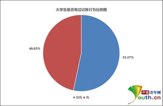 　　大学生是否有过记账行为比例图。中国青年网记者 李华锡 制图 