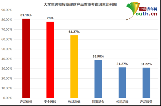 　　大学生选择投资理财产品着重考虑因素比例图。中国青年网记者 李华锡 制图 