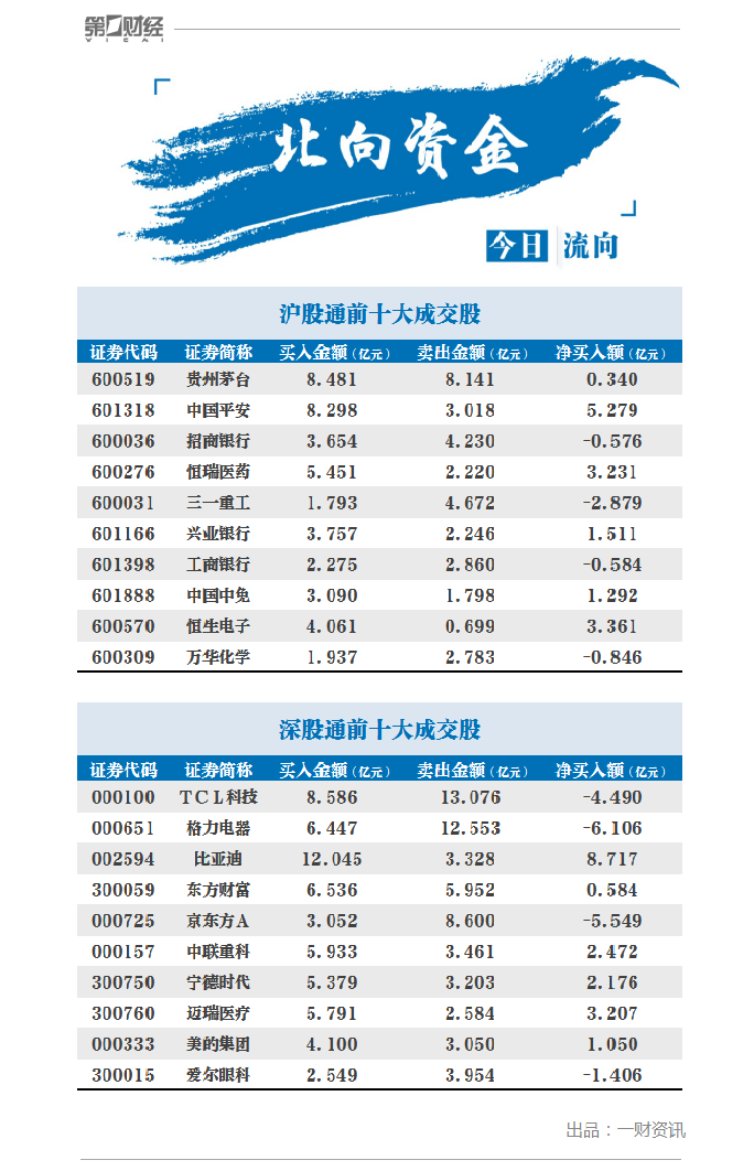 北向资金今日净流入35.94亿元 净买入比亚迪8.72亿元