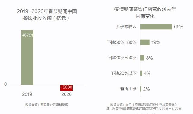线上订单占比提升两成 新式茶饮“疫”后呈现两极分化