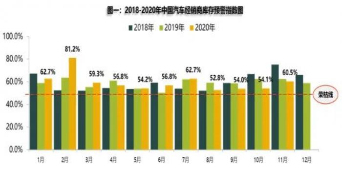 中国汽车流通协会：汽车消费恢复预期 未来车市逐步提振
