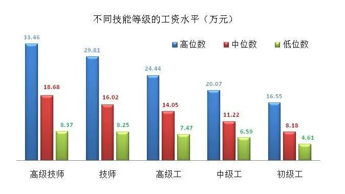  上海市企业技能人才市场工资价位。来自上海人社局
