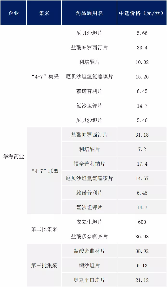 ▲华海药业“三批国采”中标药品及价格