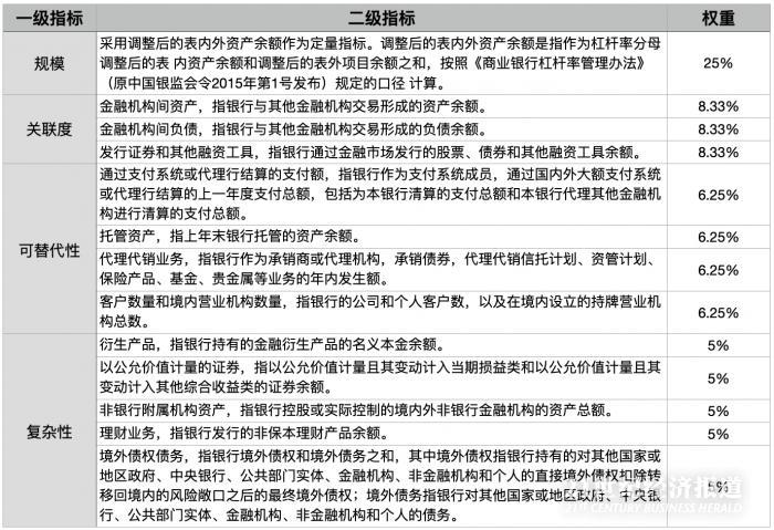 系统重要性银行评估办法正式发布 这些银行将有望参评