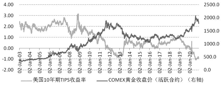 图为美元实际利率和COMEX黄金活跃合约收盘价