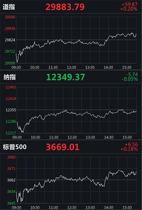 美股收盘：标普500指数续创收盘新高 航空股普涨