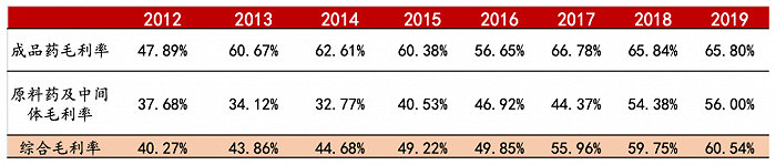 ▲华海药业近8年毛产品利率