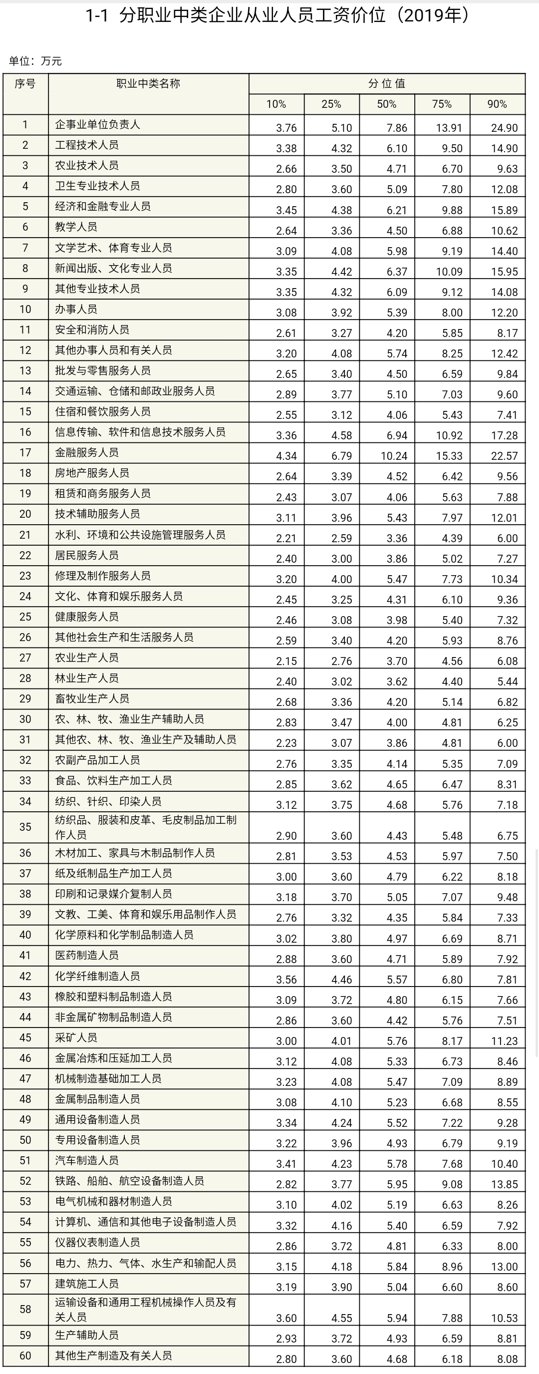 工资价位表来了看你是什么段位的打工人