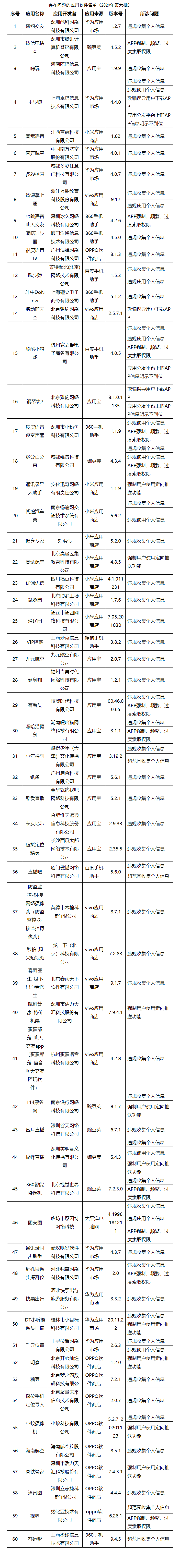 工信部通报第六批侵害用户权益APP 点名南航、高铁管家等60款应用