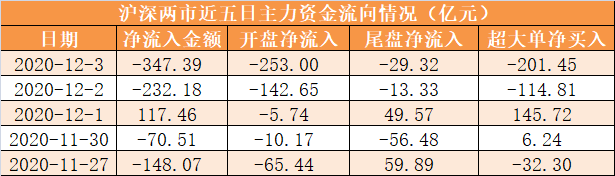 主力资金净流出347亿元 龙虎榜机构抢筹10股