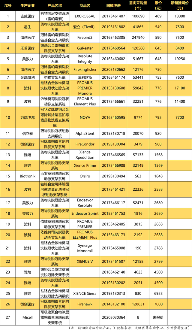 支架国采中选结果（图片来源：时代财经）