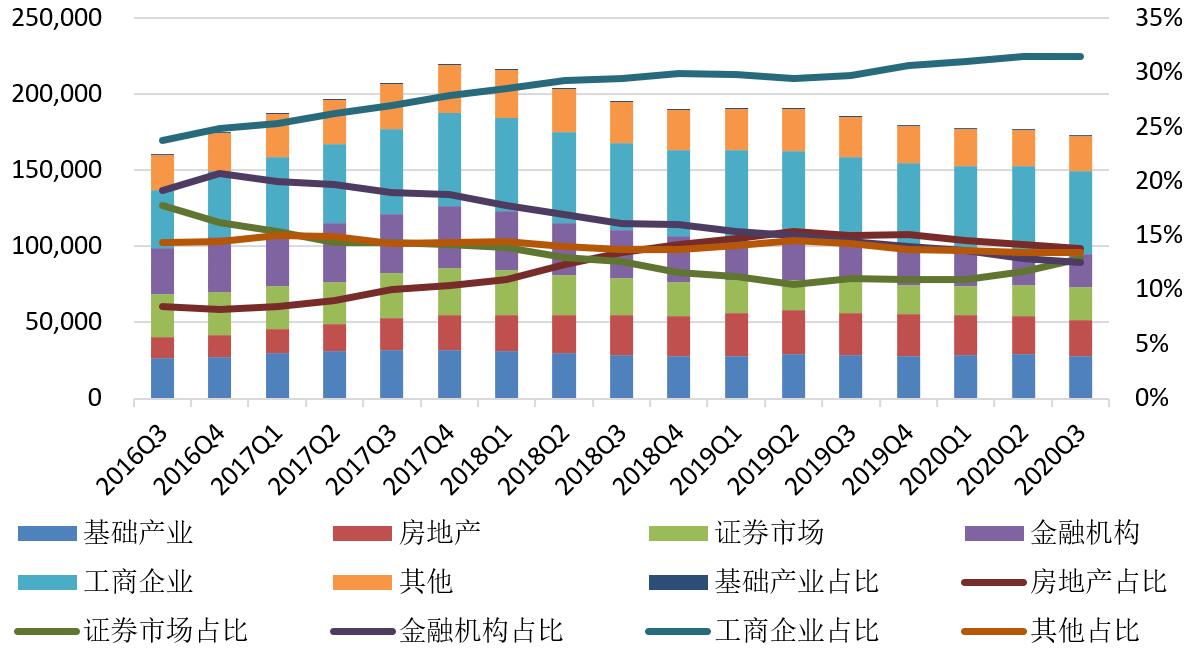 信托资产按资金来源分类的规模及其占比