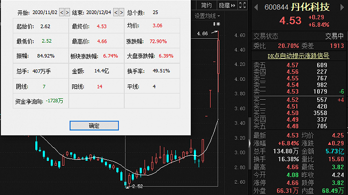 可降解材料龙头妖气十足，四连板后又见地天板