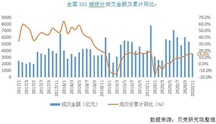 报告：11月新房成交活跃度趋稳 年底反弹力度弱于去年同期