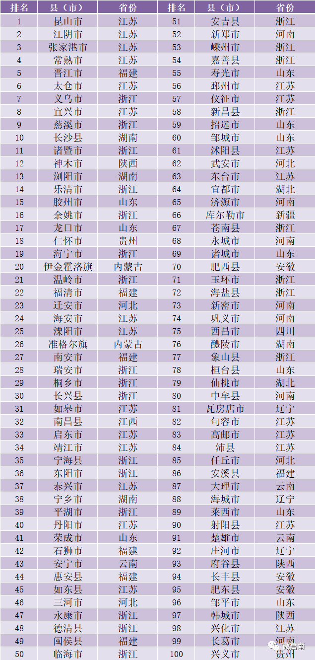 2020上半年全国百强_2020全国高质量发展百强区榜单通州位列第