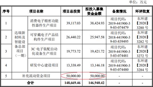 达瑞电子募资为总资产1.7倍补流超标 第3大股东被刑拘