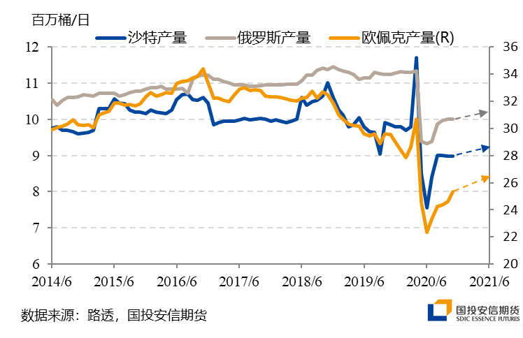 图为OPEC、沙特、俄罗斯产量走势及预估