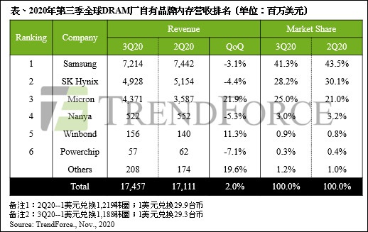 数据来源：TrendForce集邦咨询