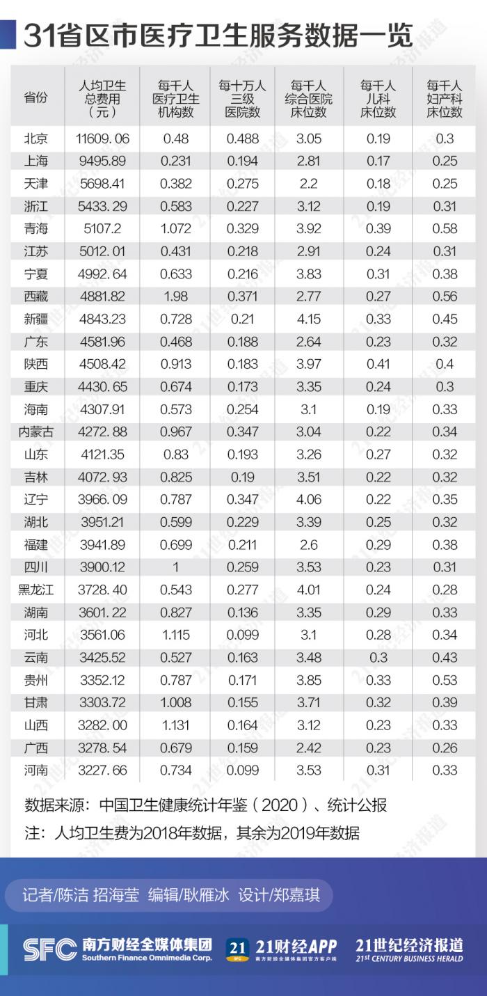 31省份医疗卫生服务能力报告：京沪津人均卫生费排名前三