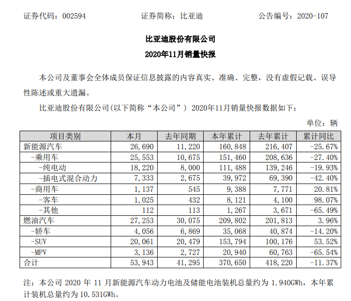 比亚迪又火了：11月销量大增140% 股价近3个月暴涨80%