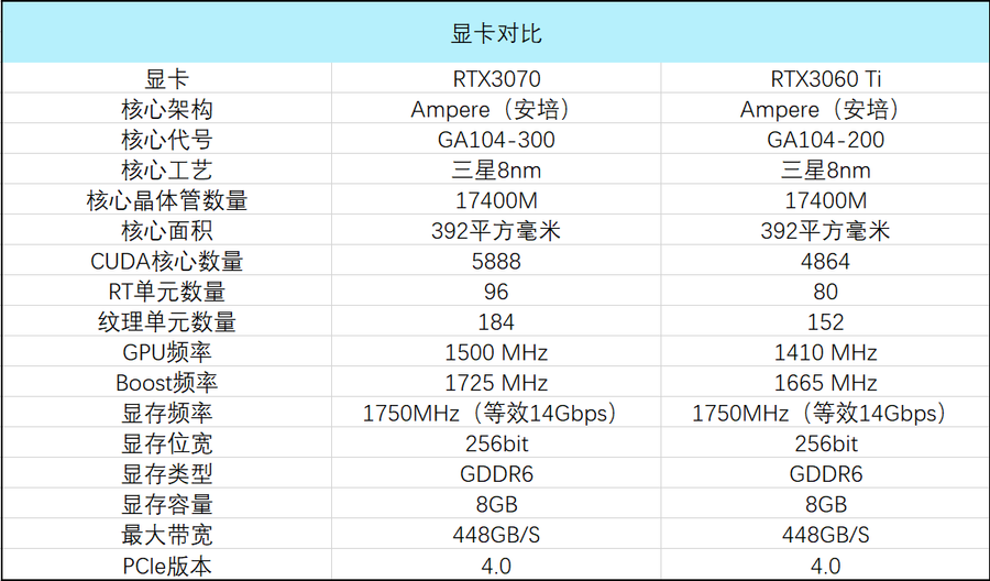 rtx3070与60ti怎么选看这里给你实测数据