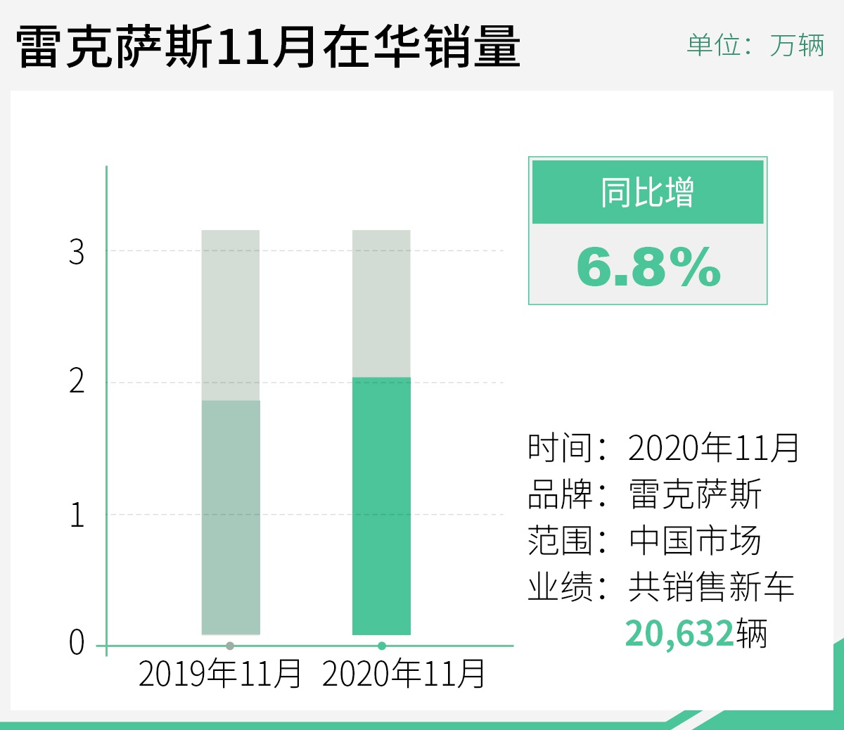 同比增长6.8% 雷克萨斯11月在华销量超2万辆