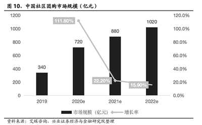 中国社区团购市场规模（亿元）资料来源：艾媒咨询，兴业证券经济与金融研究院整理