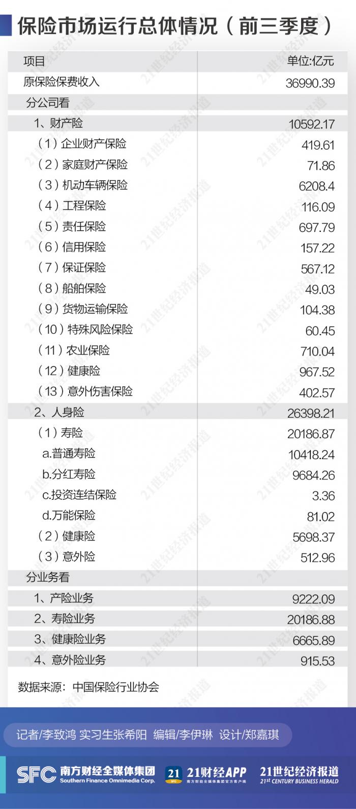 91家人身险前三季度起落：