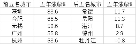 70大中城市房价五年走势：深圳涨幅第一 有城市跌回五年前
