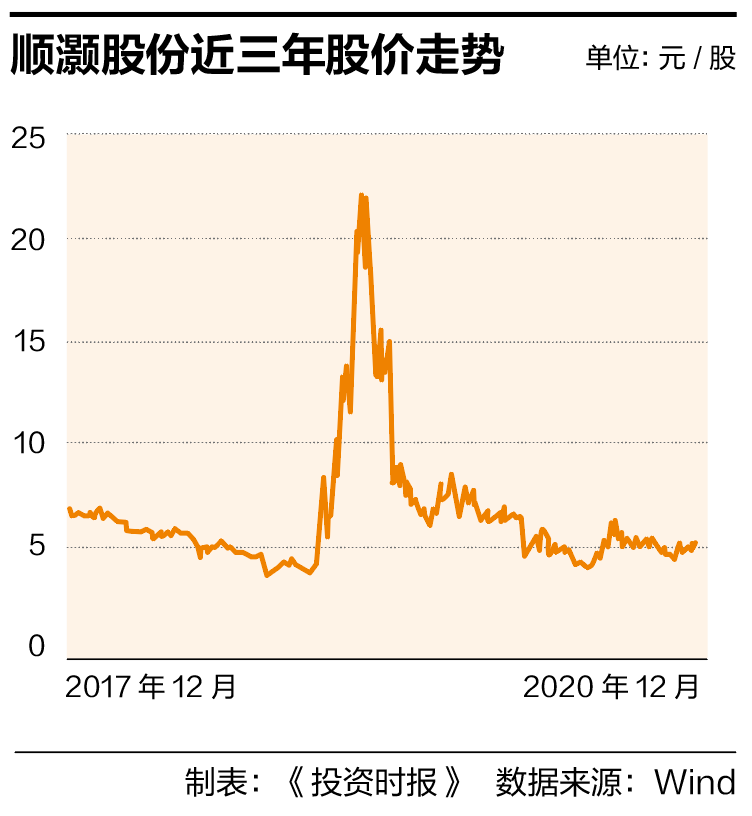 顺灏股份前三季净利大降91% A股最年轻董事长经营压力何解？