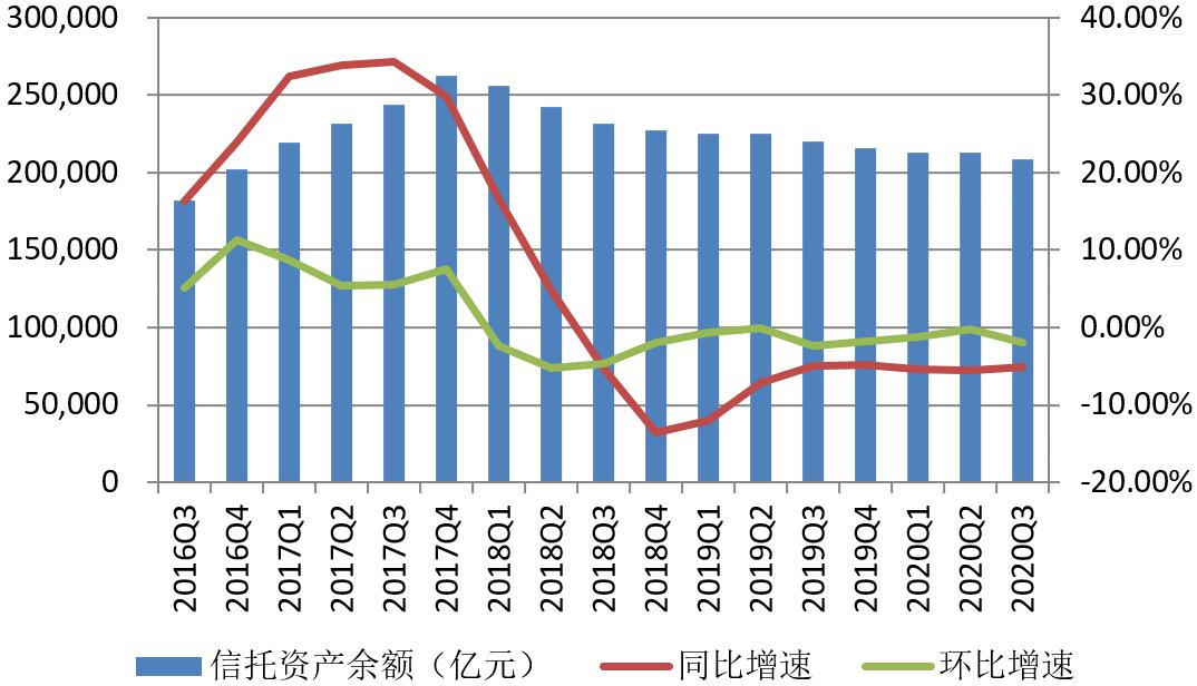 跌破6万亿！融资类信托余额年内首次下降