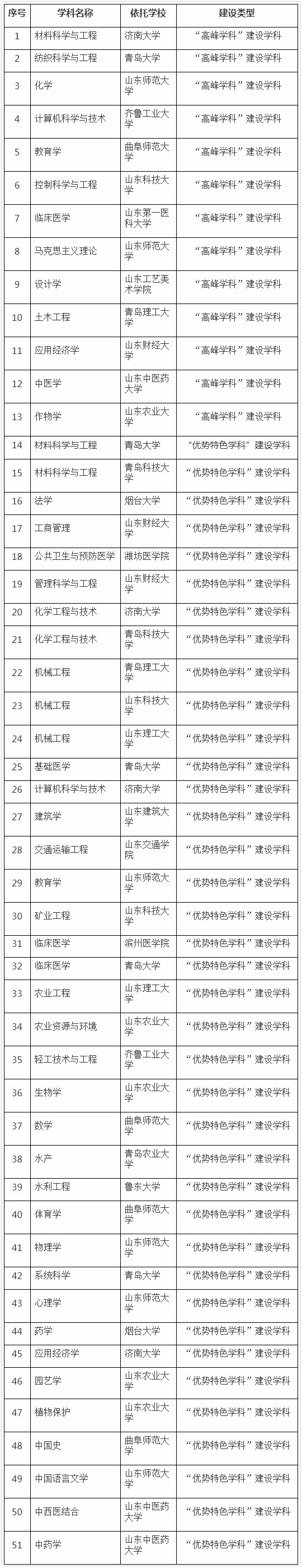 备注:以建设类型、学科名称和依托学校名称排序。