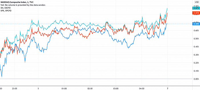美股收盘：惨淡非农点燃财政刺激希望，三大股指均创新高