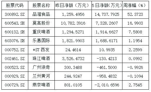 酿酒相关集体活跃 啤酒概念领涨两市