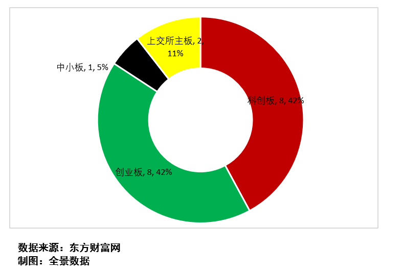 图5：下周IPO上会企业板块分布   