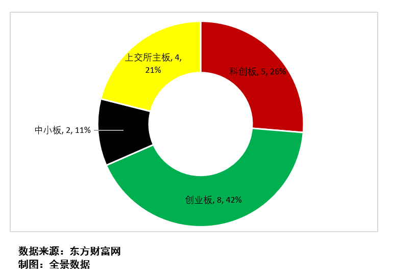 图4：上会通过企业板块分布图