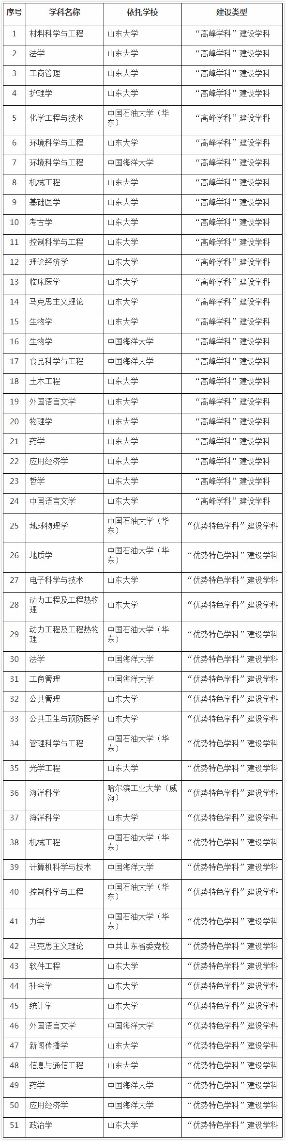备注:以建设类型、学科名称和依托学校名称排序。