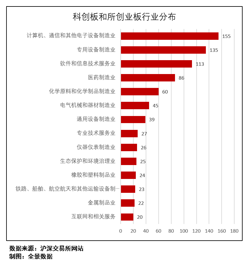 图2：科创板和所创业板行业分布