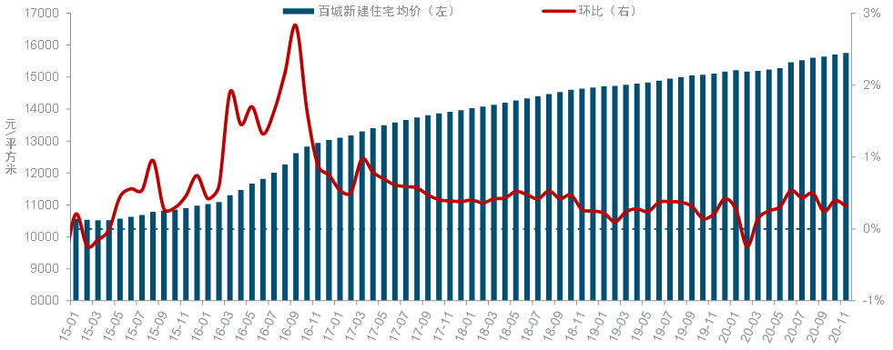 中指研究院预计2021年房地产销售面积小幅调整，均价平稳上涨