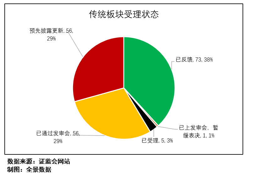 图1：传统板块受理状态