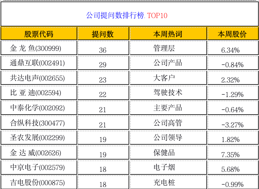 全景互动周报：“新能源”及“可降解塑料”等概念本周最受投资者关注