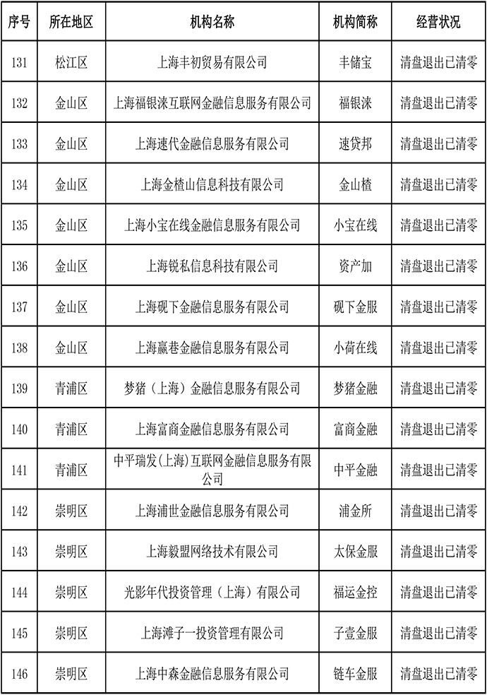 电子商务|上海发布首批声明清盘退出且存量结清的网贷机构，共146家