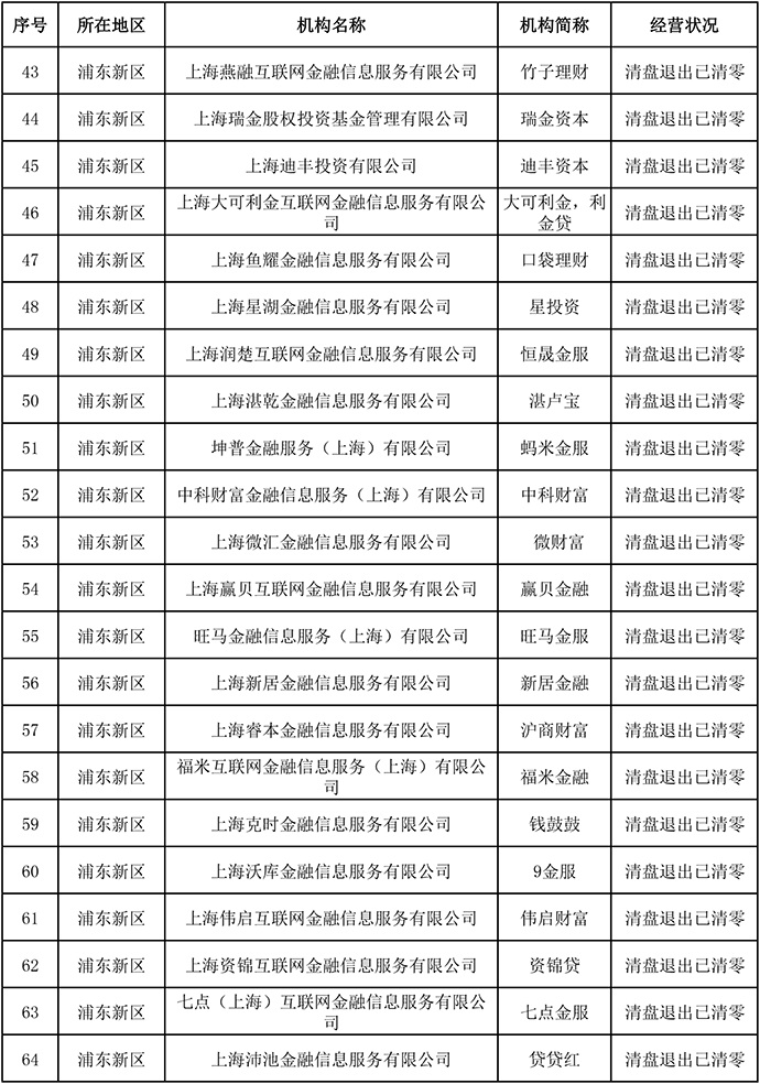 电子商务|上海发布首批声明清盘退出且存量结清的网贷机构，共146家