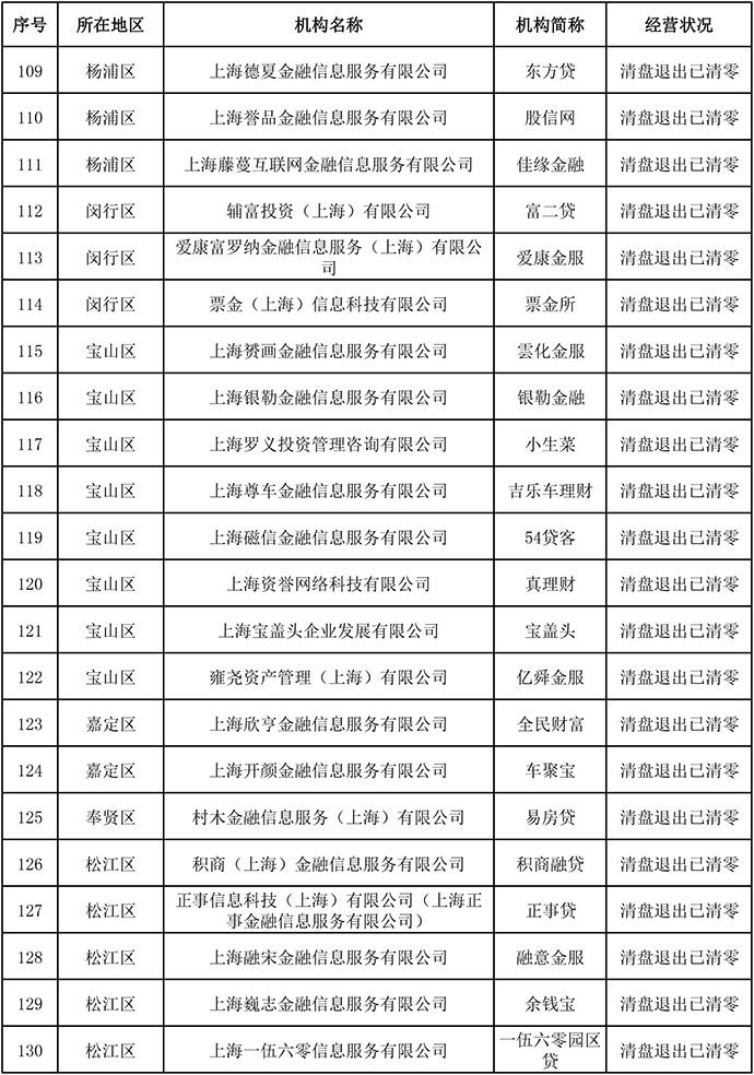 电子商务|上海发布首批声明清盘退出且存量结清的网贷机构，共146家