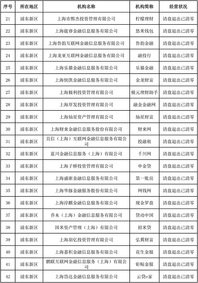 电子商务|上海发布首批声明清盘退出且存量结清的网贷机构，共146家