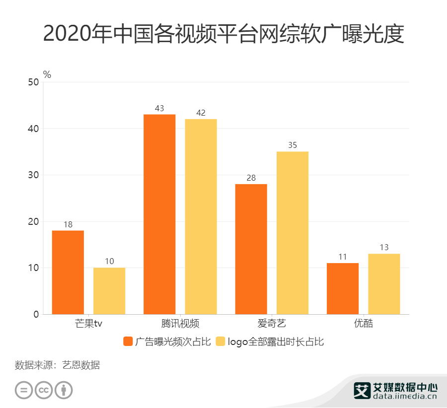 视频行业数据分析2020年爱奇艺网综广告曝光频次占比28