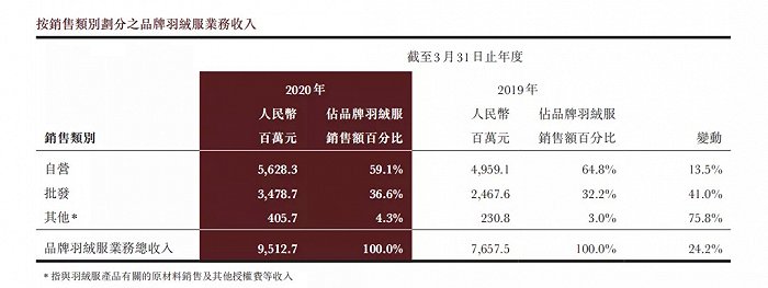 波司登，除了羽绒服还是羽绒服