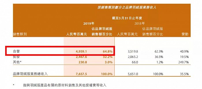 图源：波司登2018-2019年报