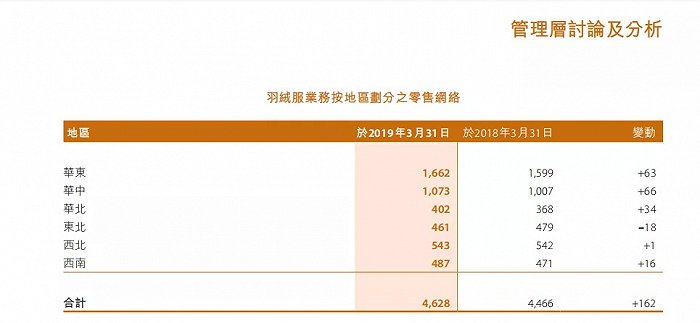 图源：波司登2018-2019年报