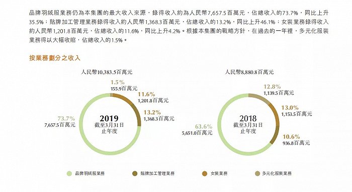 图源：波司登2018-2019年报